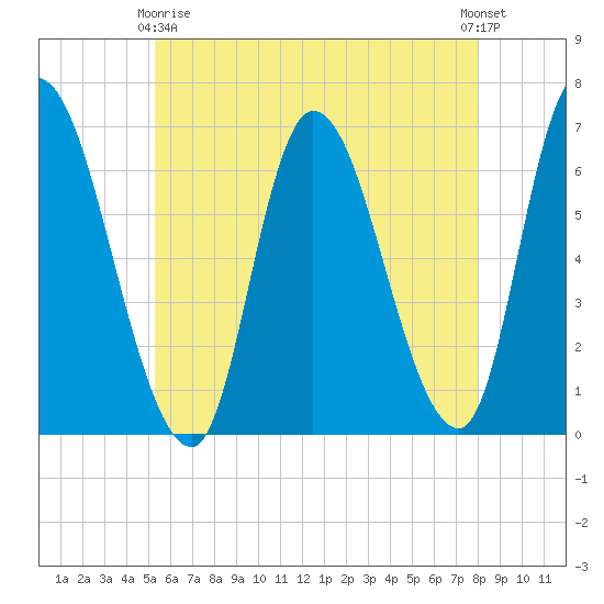 Merrimacport tide chart for Thursday, May 18, 2023
