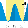 Merrimacport tide chart for Thursday, May 18, 2023