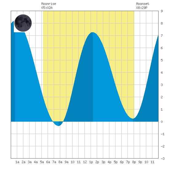 Merrimacport tide chart for Friday, May 19, 2023