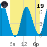 Merrimacport tide chart for Friday, May 19, 2023