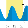 Merrimacport tide chart for Monday, May 1, 2023