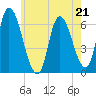 Merrimacport tide chart for Sunday, May 21, 2023