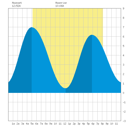 Merrimacport tide chart for Thursday, May 25, 2023