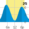 Merrimacport tide chart for Thursday, May 25, 2023