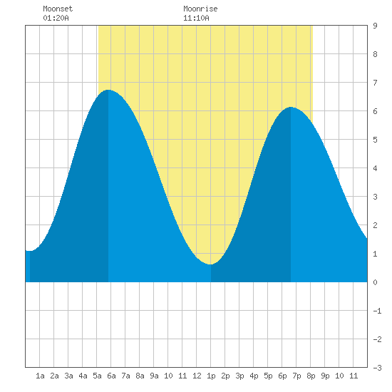 Merrimacport tide chart for Friday, May 26, 2023