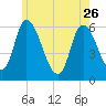Merrimacport tide chart for Friday, May 26, 2023