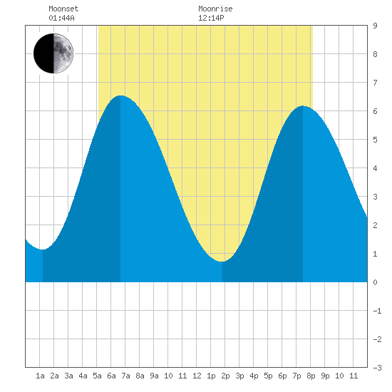 Merrimacport tide chart for Saturday, May 27, 2023