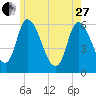Merrimacport tide chart for Saturday, May 27, 2023