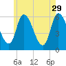 Merrimacport tide chart for Monday, May 29, 2023