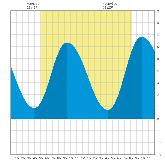 Merrimacport tide chart for Tuesday, May 30, 2023