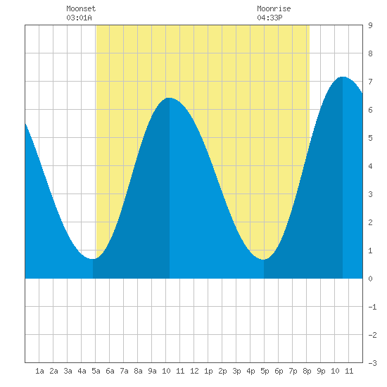 Merrimacport tide chart for Wednesday, May 31, 2023