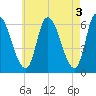 Merrimacport tide chart for Wednesday, May 3, 2023