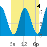 Merrimacport tide chart for Thursday, May 4, 2023