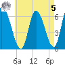 Merrimacport tide chart for Friday, May 5, 2023