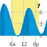 Merrimacport tide chart for Sunday, May 7, 2023