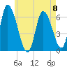 Merrimacport tide chart for Monday, May 8, 2023
