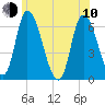 Merrimacport tide chart for Saturday, June 10, 2023