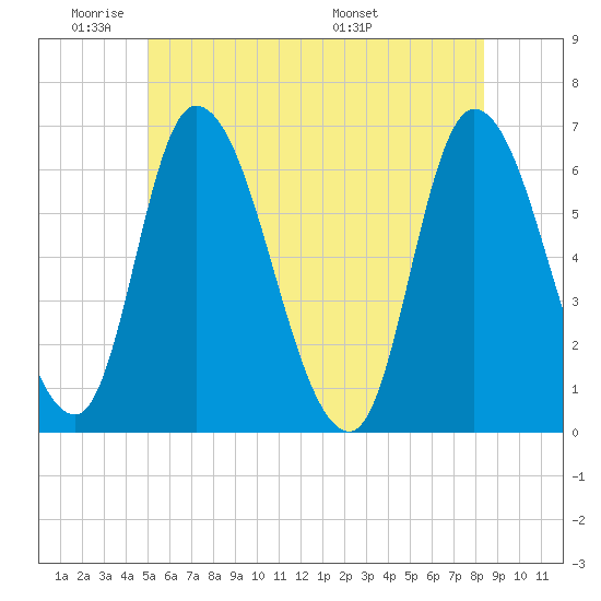 Merrimacport tide chart for Sunday, June 11, 2023