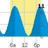 Merrimacport tide chart for Sunday, June 11, 2023