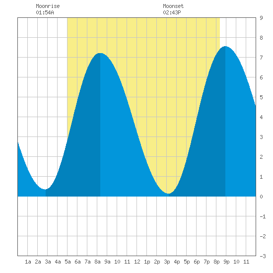Merrimacport tide chart for Monday, June 12, 2023