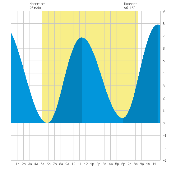 Merrimacport tide chart for Thursday, June 15, 2023