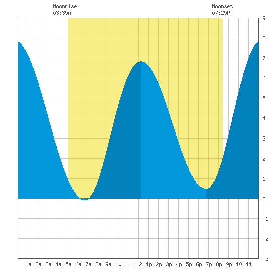 Merrimacport tide chart for Friday, June 16, 2023
