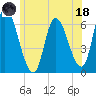 Merrimacport tide chart for Sunday, June 18, 2023