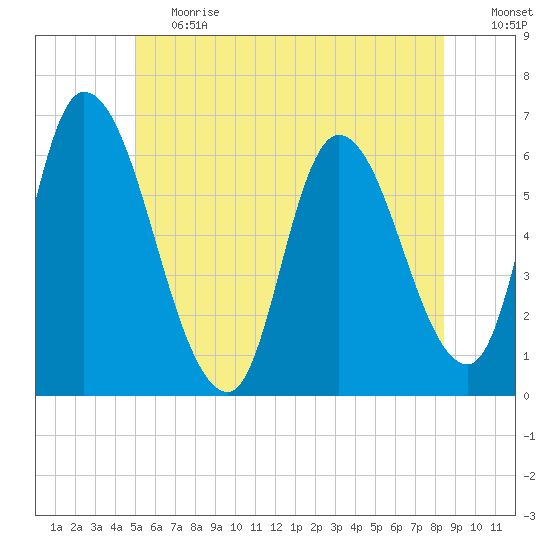 Merrimacport tide chart for Tuesday, June 20, 2023