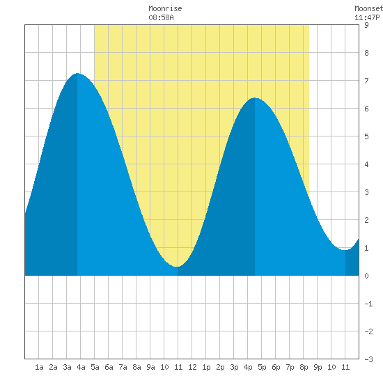 Merrimacport tide chart for Thursday, June 22, 2023