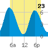 Merrimacport tide chart for Friday, June 23, 2023
