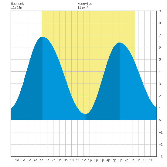 Merrimacport tide chart for Saturday, June 24, 2023