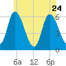 Merrimacport tide chart for Saturday, June 24, 2023