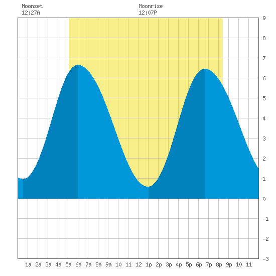 Merrimacport tide chart for Sunday, June 25, 2023