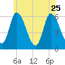 Merrimacport tide chart for Sunday, June 25, 2023