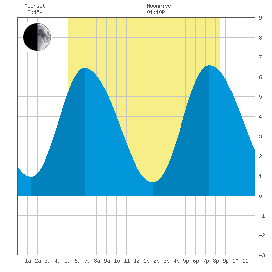 Merrimacport tide chart for Monday, June 26, 2023