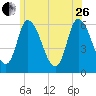 Merrimacport tide chart for Monday, June 26, 2023