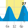 Merrimacport tide chart for Tuesday, June 27, 2023