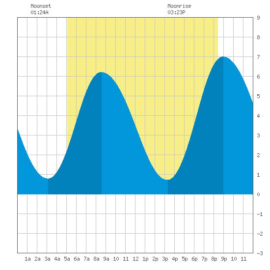 Merrimacport tide chart for Wednesday, June 28, 2023