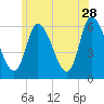 Merrimacport tide chart for Wednesday, June 28, 2023
