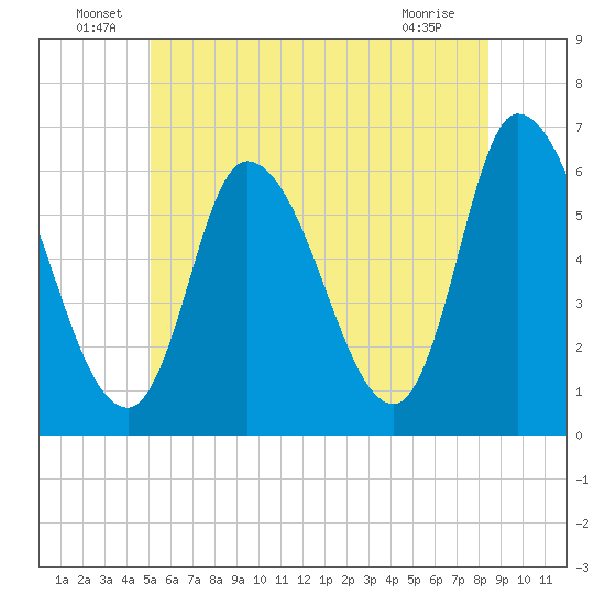 Merrimacport tide chart for Thursday, June 29, 2023