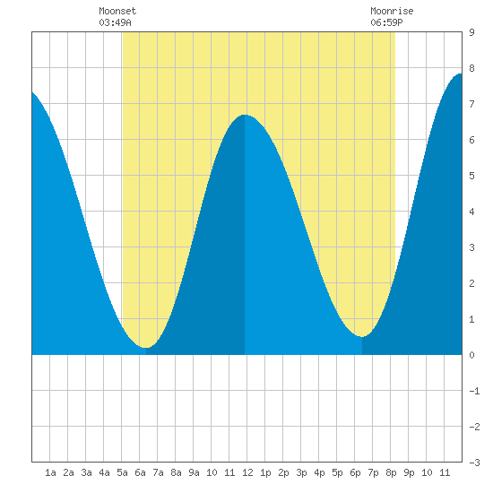 Merrimacport tide chart for Friday, June 2, 2023
