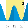 Merrimacport tide chart for Friday, June 2, 2023