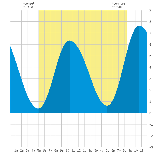 Merrimacport tide chart for Friday, June 30, 2023