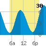 Merrimacport tide chart for Friday, June 30, 2023