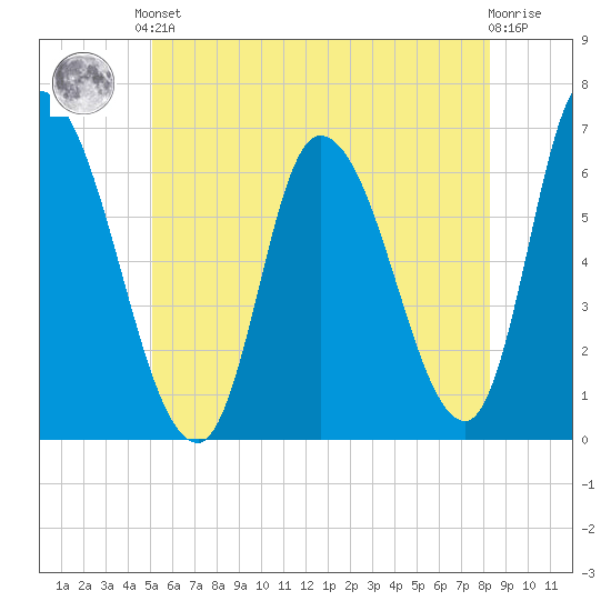 Merrimacport tide chart for Saturday, June 3, 2023