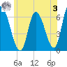 Merrimacport tide chart for Saturday, June 3, 2023