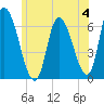 Merrimacport tide chart for Sunday, June 4, 2023