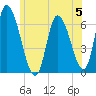 Merrimacport tide chart for Monday, June 5, 2023