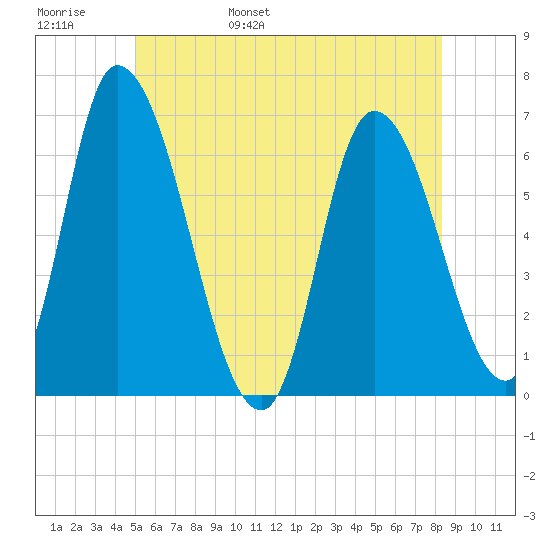 Merrimacport tide chart for Thursday, June 8, 2023