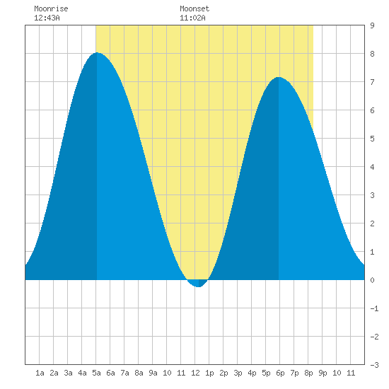 Merrimacport tide chart for Friday, June 9, 2023